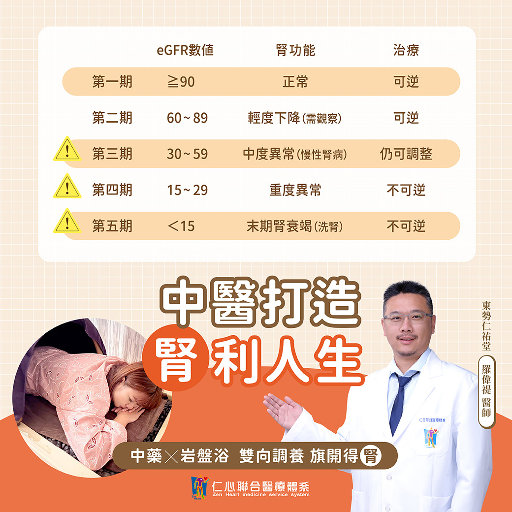 中医师解说肾脏功能各期数值(eGFR)与对应治疔可逆性,强调透过中药与岩盘浴双向调养,能打造肾利人生,提醒及早关注肾脏健康以预防慢性肾病及肾衰竭。